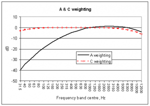 A & C weighting