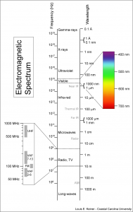 Electromagnetic-Spectrum